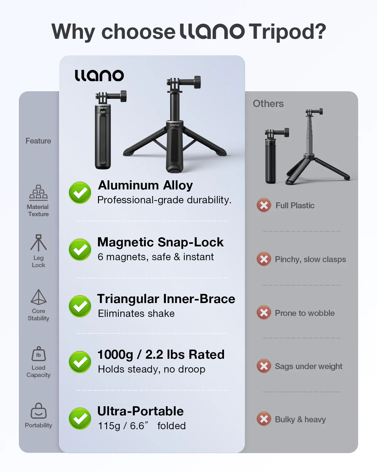 llano 16" Action Camera Tripod for Gopro Hero 13/12/11/10/9/8, Max 2/1, Extendable Mini Tripod, Standard Mount for Gopro, Portable Handle Grip, Small Selfie Stick, Lightweight, Black - Image 8