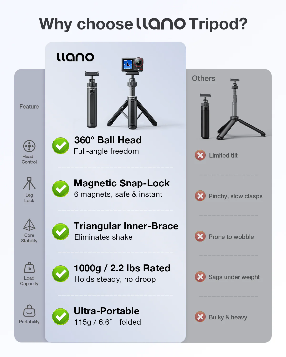 llano 16" Magnetic Action Camera Tripod for DJI Osmo Action 5 pro/4/3, Osmo 360, Extendable Mini Tripod with Magsafe Quick Release Adapter, 360° Ball Head, Small Selfie Stick, Lightweight, Black - Image 9